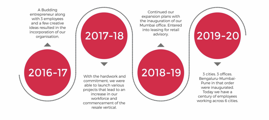 Investo Xpert Our Journey