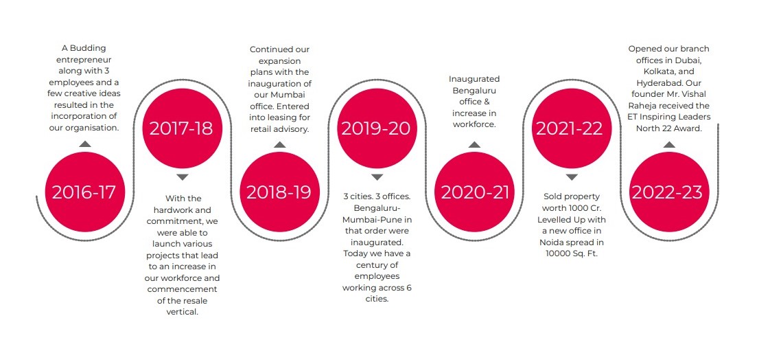 Investo Xpert Our Journey